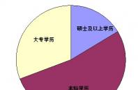 人才现状